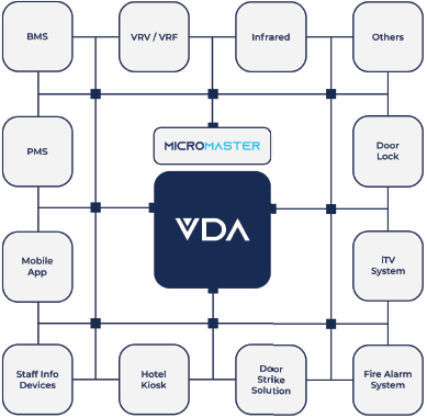 Integration of VDA systems with other systems in hotels
